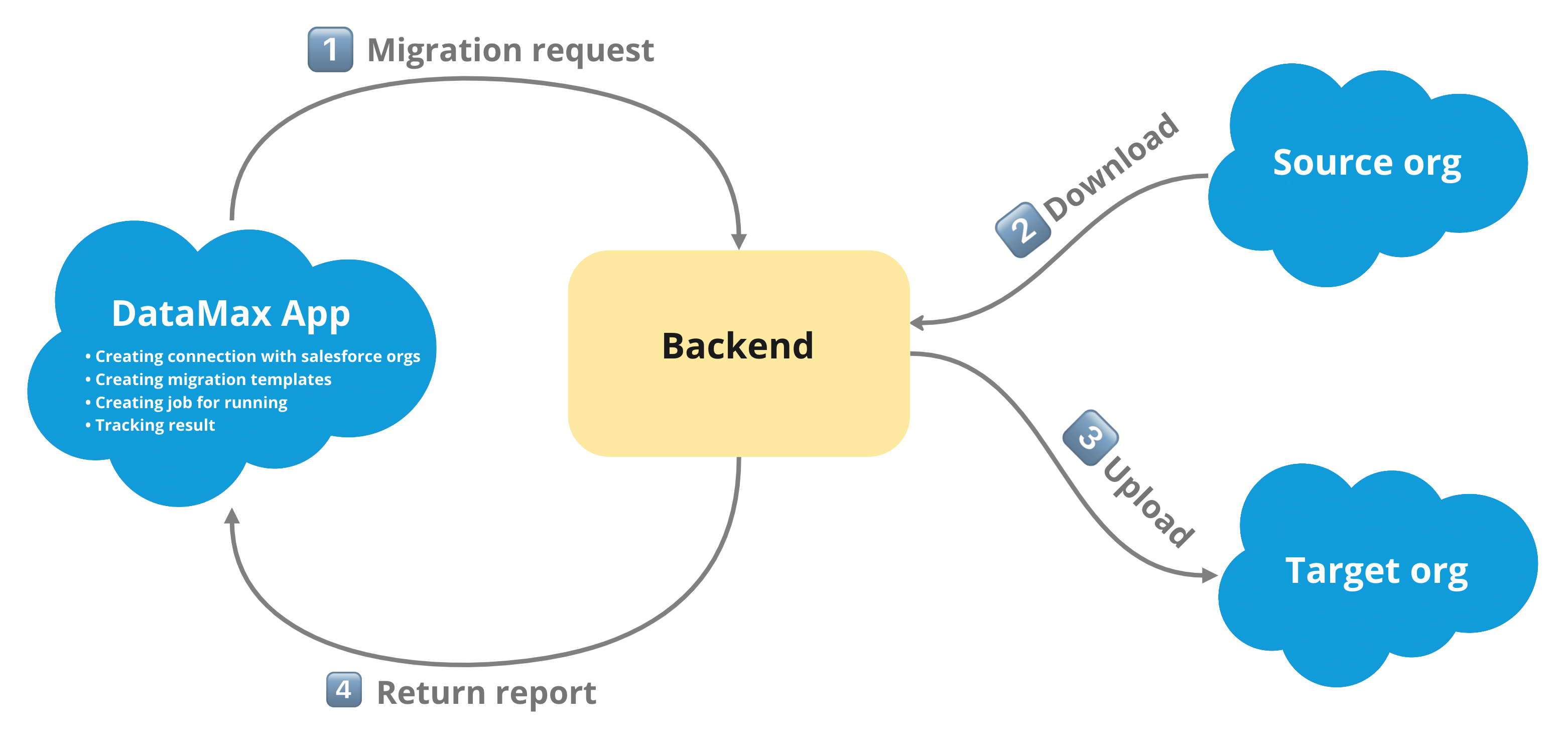 ️ Architecture Overview | DataMax Docs